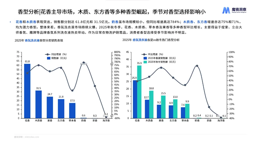 【日化】《2025年织物与家居清洁市场趋势洞察报告》发布!香氛化成为核心主题