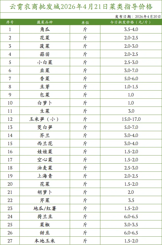 云霄农批大市场2026年4月20日菜价(批发价)