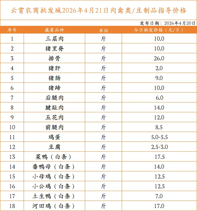 云霄农批大市场2026年4月20日菜价(批发价)