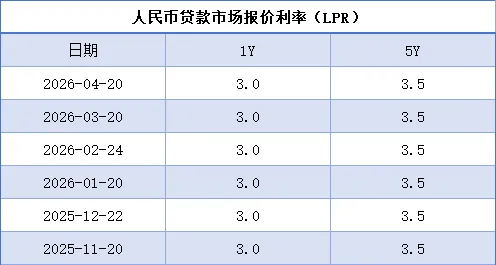 【金融信息】2026年4月贷款市场报价利率(LPR)公布