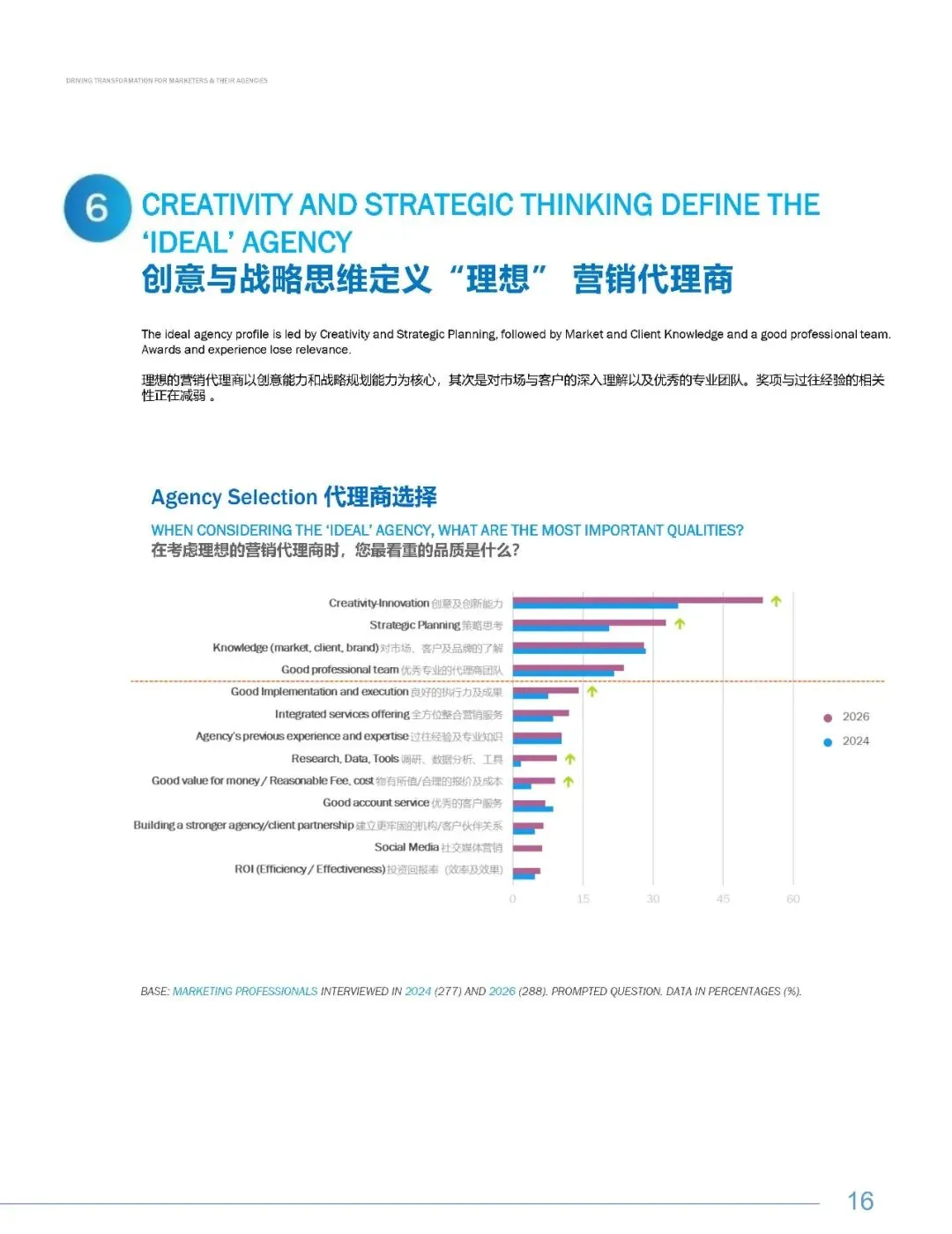 2026中国营销变局:近半预算流向社交媒介,85%代理商合作按项目付费