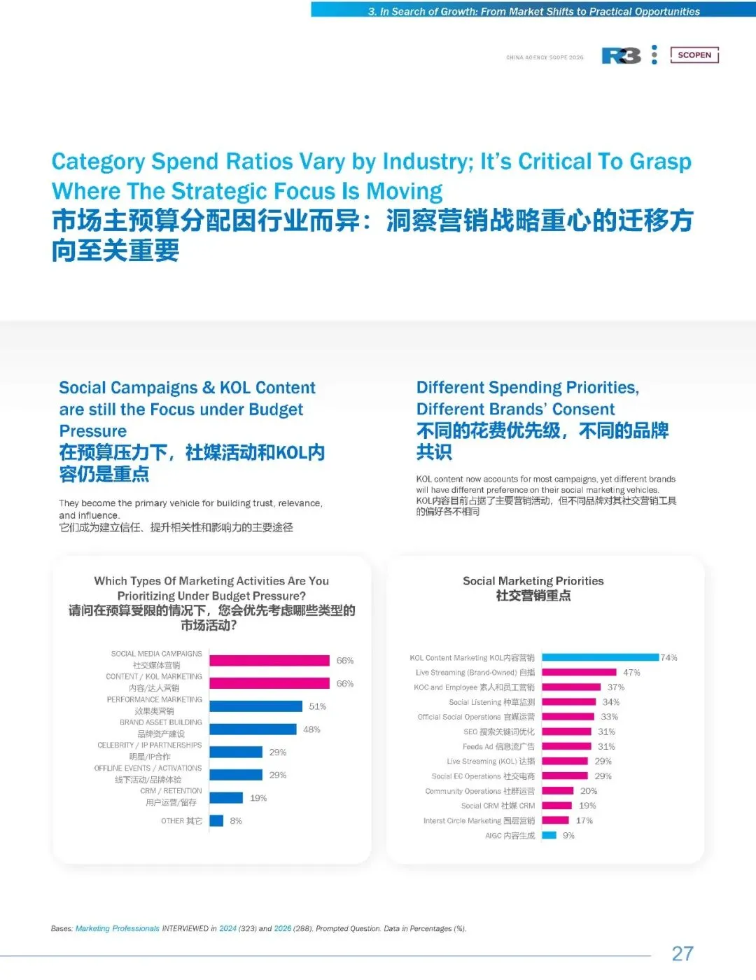 2026中国营销变局:近半预算流向社交媒介,85%代理商合作按项目付费