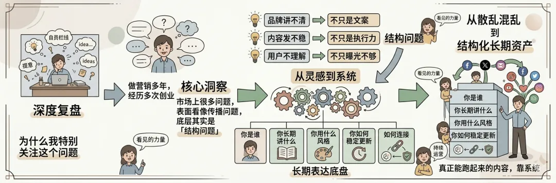 20年营销经验、4次创业后,我决定把这套OPC品牌内容系统认真做出来