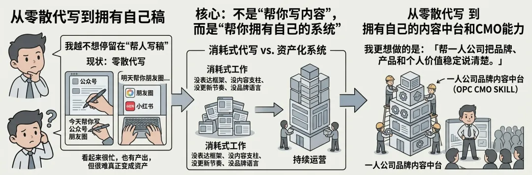 20年营销经验、4次创业后,我决定把这套OPC品牌内容系统认真做出来