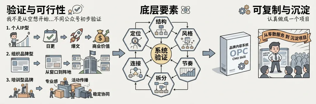 20年营销经验、4次创业后,我决定把这套OPC品牌内容系统认真做出来