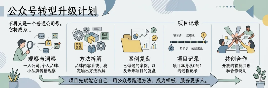 20年营销经验、4次创业后,我决定把这套OPC品牌内容系统认真做出来