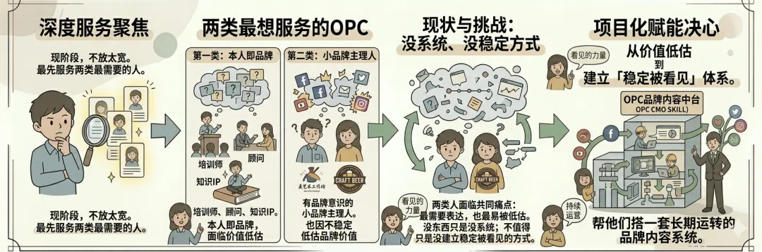 20年营销经验、4次创业后,我决定把这套OPC品牌内容系统认真做出来