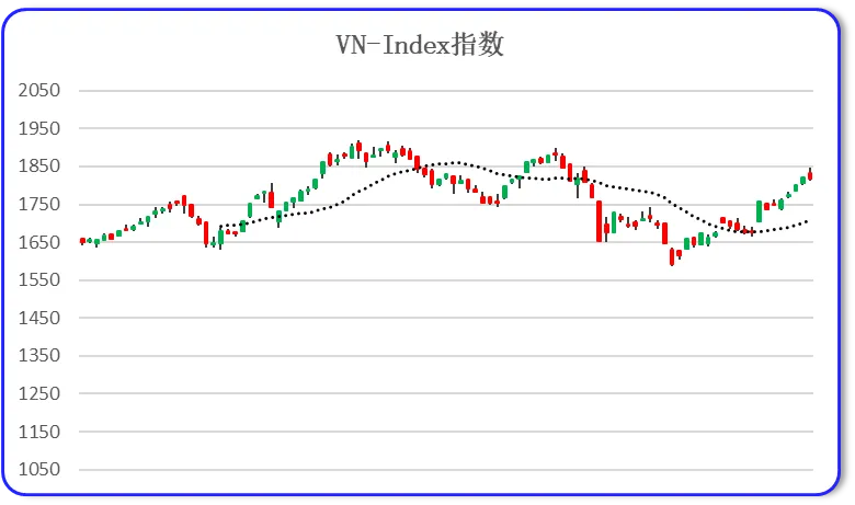 越南证券市场一周概况 2026年4月13日-4月17日