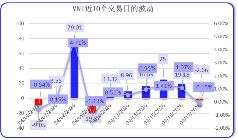 越南证券市场一周概况 2026年4月13日-4月17日