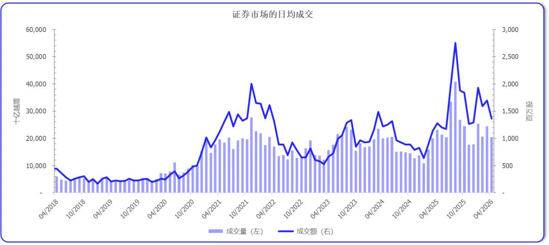 越南证券市场一周概况 2026年4月13日-4月17日