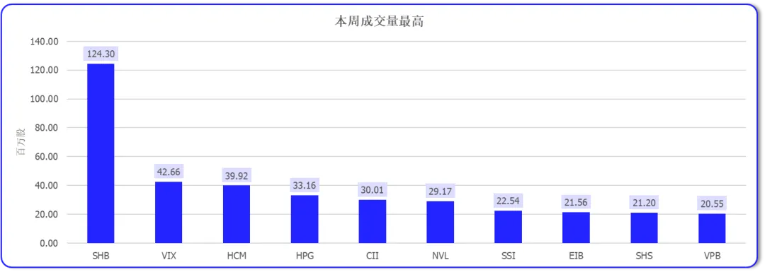 越南证券市场一周概况 2026年4月13日-4月17日