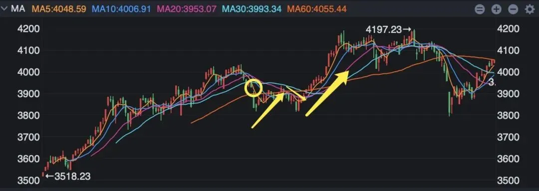 4.20盘面:市场涨的杂乱?其实并不是