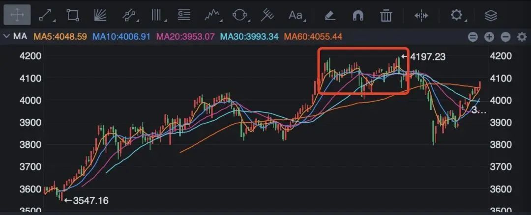 4.20盘面:市场涨的杂乱?其实并不是
