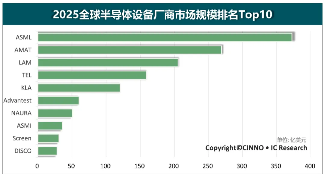 2025年全球半导体设备厂商市场规模排名Top10