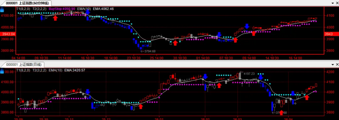 【趋势投资团-收盘技术谈】周五市场分化冰火两重天 业绩驱动下科技主线延续|20260420