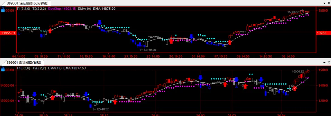【趋势投资团-收盘技术谈】周五市场分化冰火两重天 业绩驱动下科技主线延续|20260420