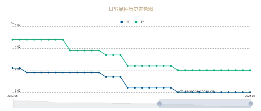 刚刚,最新贷款市场报价利率公布!