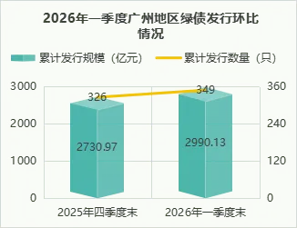 2026年一季度广州绿色债券市场运行报告:累计发行规模超2990亿元