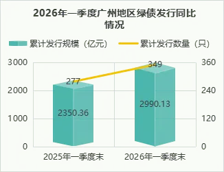 2026年一季度广州绿色债券市场运行报告:累计发行规模超2990亿元