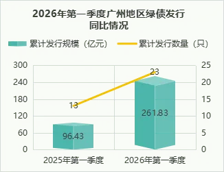 2026年一季度广州绿色债券市场运行报告:累计发行规模超2990亿元