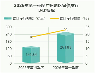 2026年一季度广州绿色债券市场运行报告:累计发行规模超2990亿元