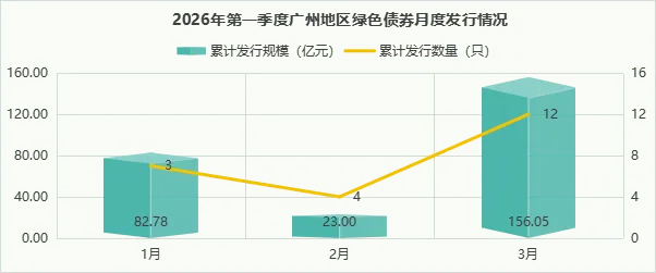 2026年一季度广州绿色债券市场运行报告:累计发行规模超2990亿元