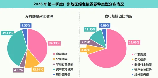 2026年一季度广州绿色债券市场运行报告:累计发行规模超2990亿元