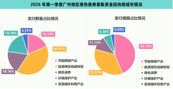 2026年一季度广州绿色债券市场运行报告:累计发行规模超2990亿元