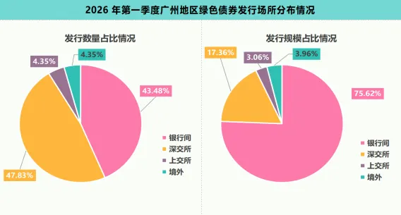 2026年一季度广州绿色债券市场运行报告:累计发行规模超2990亿元