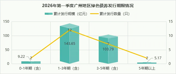 2026年一季度广州绿色债券市场运行报告:累计发行规模超2990亿元