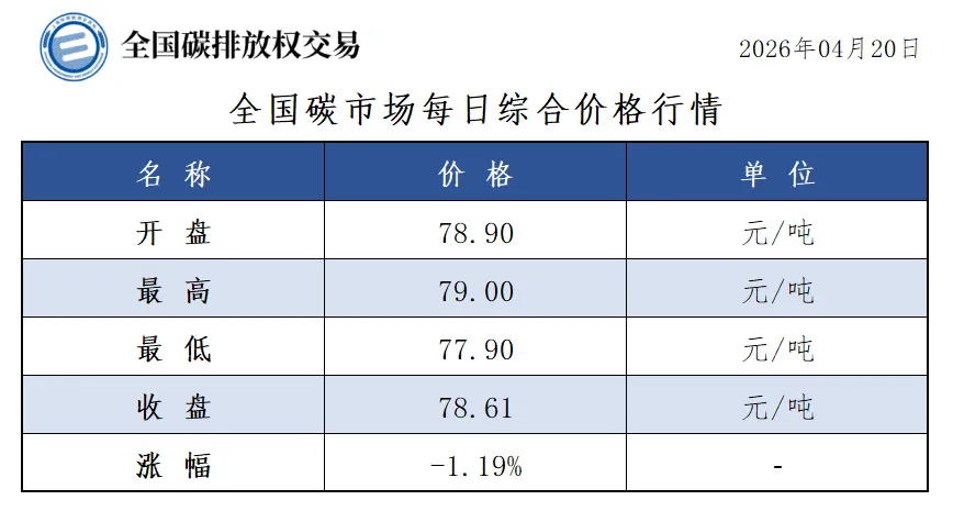【碳市行情】2026年4月20日全国碳市场成交数据