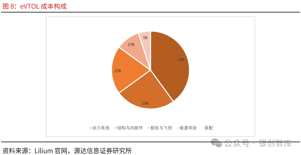 eVTOL的电池技术与产业链,万亿市场何时爆发?