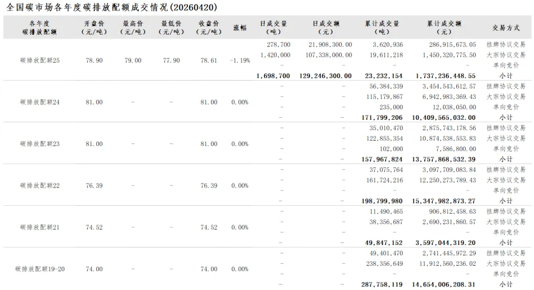【碳市行情】2026年4月20日全国碳市场成交数据