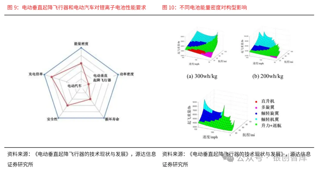 eVTOL的电池技术与产业链,万亿市场何时爆发?