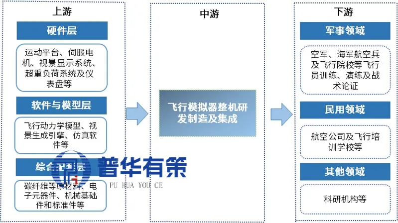 一文读懂飞行模拟器行业:市场高增、国产突破、龙头起航