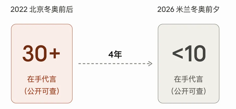 谷爱凌代言从30+到不到10:体育营销＂押顶流＂这套打法,还有效吗?