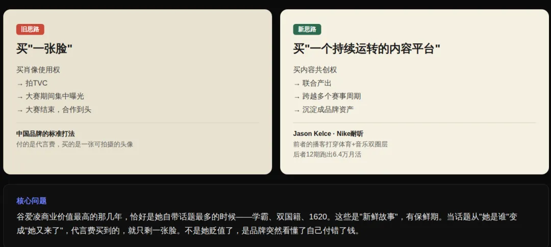 谷爱凌代言从30+到不到10:体育营销＂押顶流＂这套打法,还有效吗?