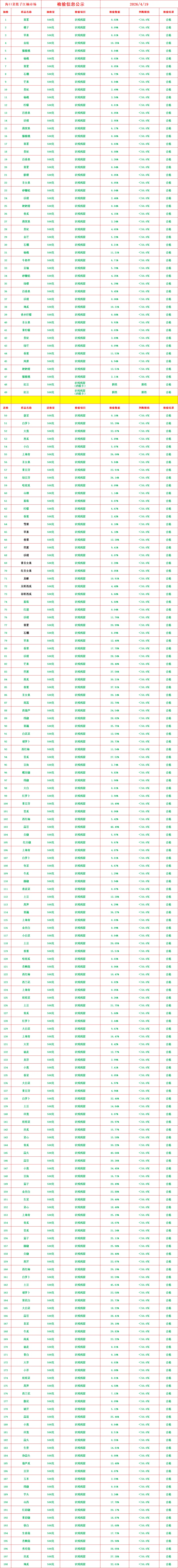 【每日公布】海口市菜篮子江楠市场农残检测结果公示-2026.4.19