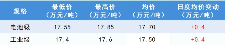 锂盐市场价格普涨 | 3月碳酸锂进口数据出炉