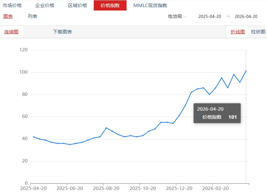 锂盐市场价格普涨 | 3月碳酸锂进口数据出炉