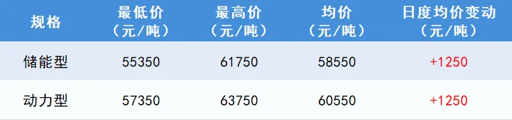 锂盐市场价格普涨 | 3月碳酸锂进口数据出炉