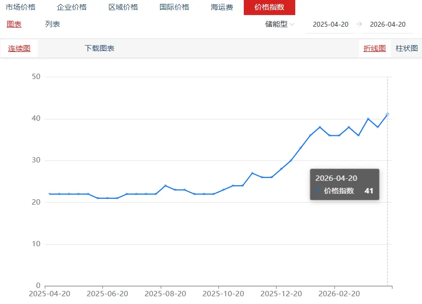 锂盐市场价格普涨 | 3月碳酸锂进口数据出炉