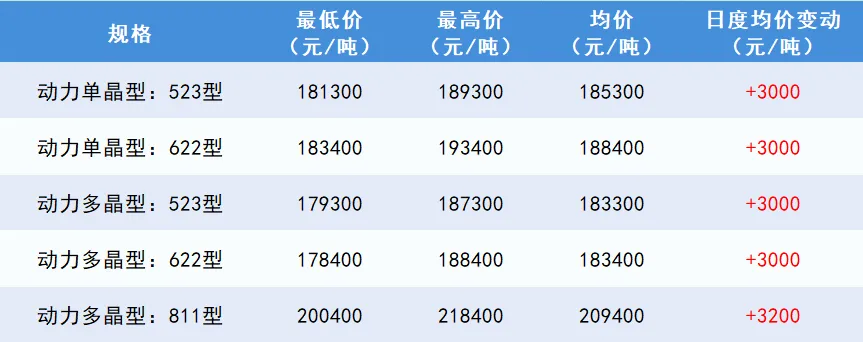 锂盐市场价格普涨 | 3月碳酸锂进口数据出炉