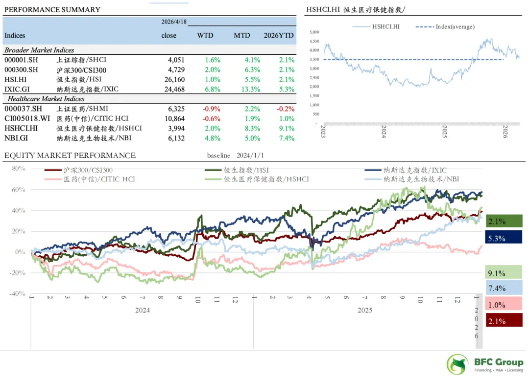BFC医疗健康行业资本市场周报(4/20)