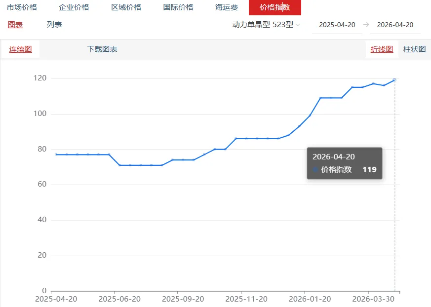 锂盐市场价格普涨 | 3月碳酸锂进口数据出炉