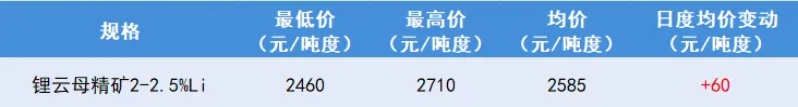 锂盐市场价格普涨 | 3月碳酸锂进口数据出炉