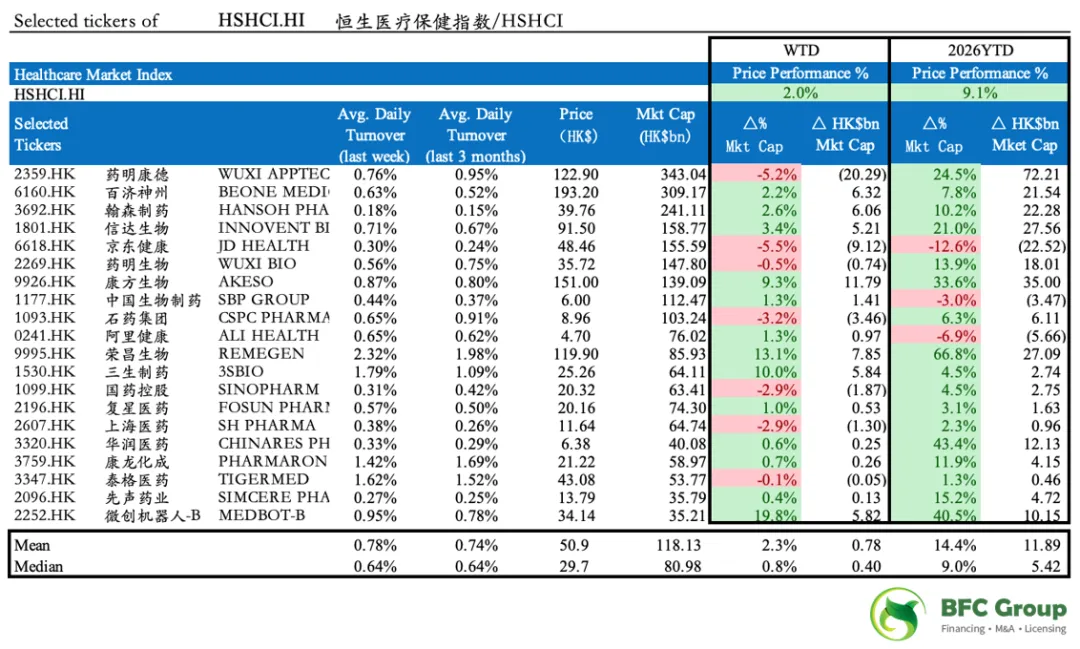 BFC医疗健康行业资本市场周报(4/20)