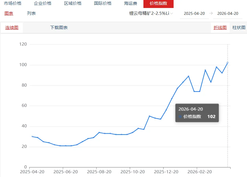 锂盐市场价格普涨 | 3月碳酸锂进口数据出炉