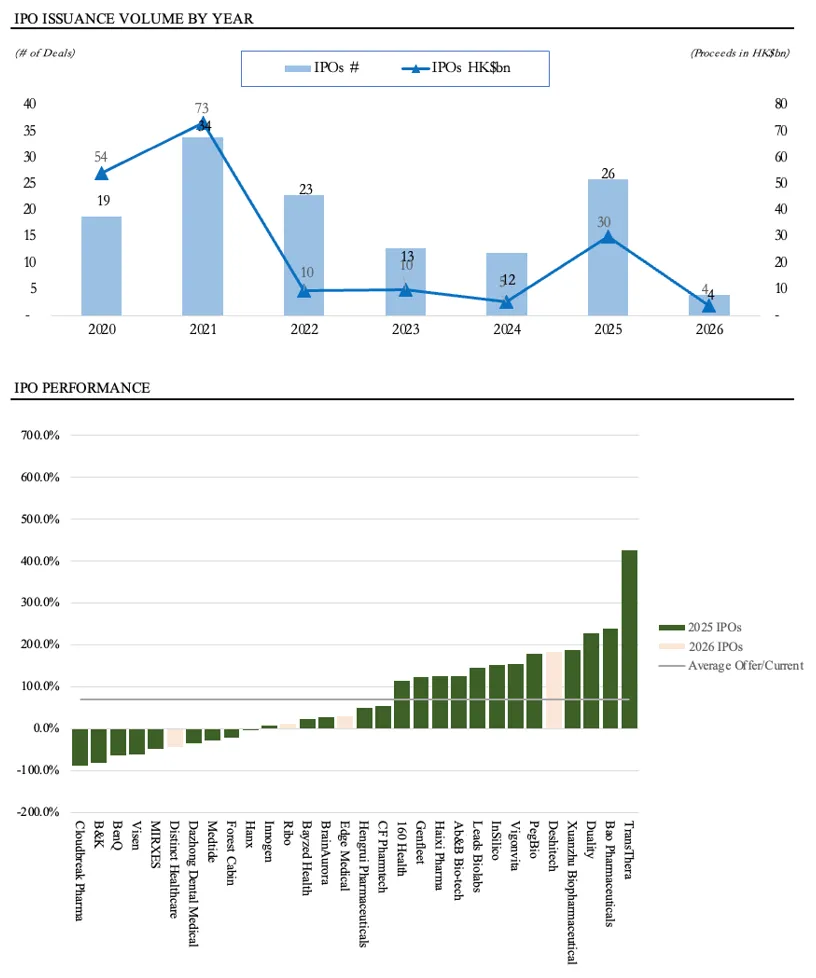 BFC医疗健康行业资本市场周报(4/20)