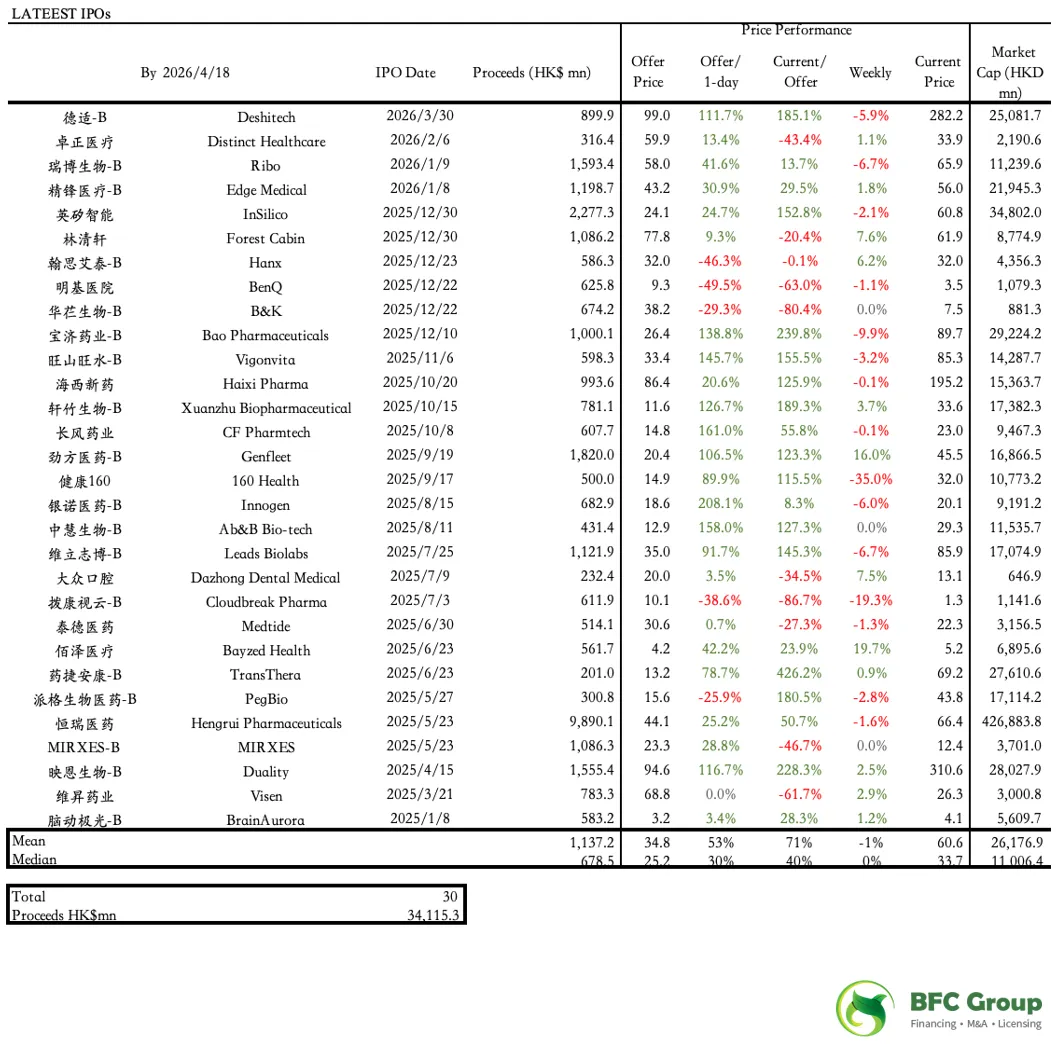 BFC医疗健康行业资本市场周报(4/20)